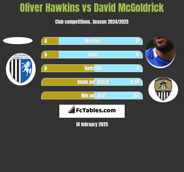 Oliver Hawkins vs David McGoldrick h2h player stats