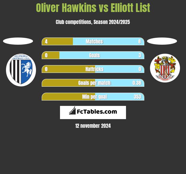 Oliver Hawkins vs Elliott List h2h player stats