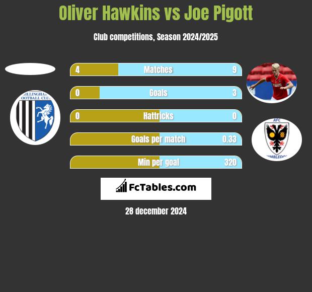 Oliver Hawkins vs Joe Pigott h2h player stats