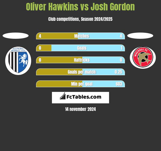 Oliver Hawkins vs Josh Gordon h2h player stats