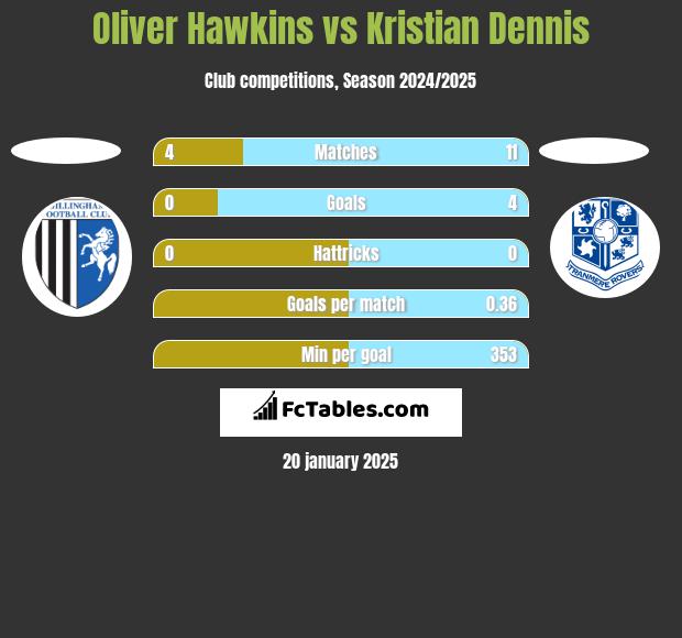 Oliver Hawkins vs Kristian Dennis h2h player stats