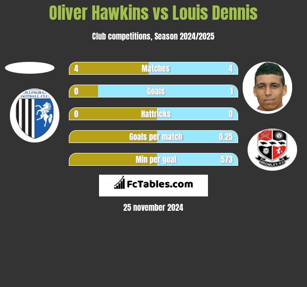 Oliver Hawkins vs Louis Dennis h2h player stats