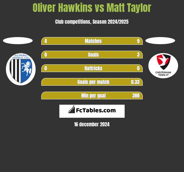 Oliver Hawkins vs Matt Taylor h2h player stats