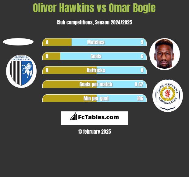 Oliver Hawkins vs Omar Bogle h2h player stats