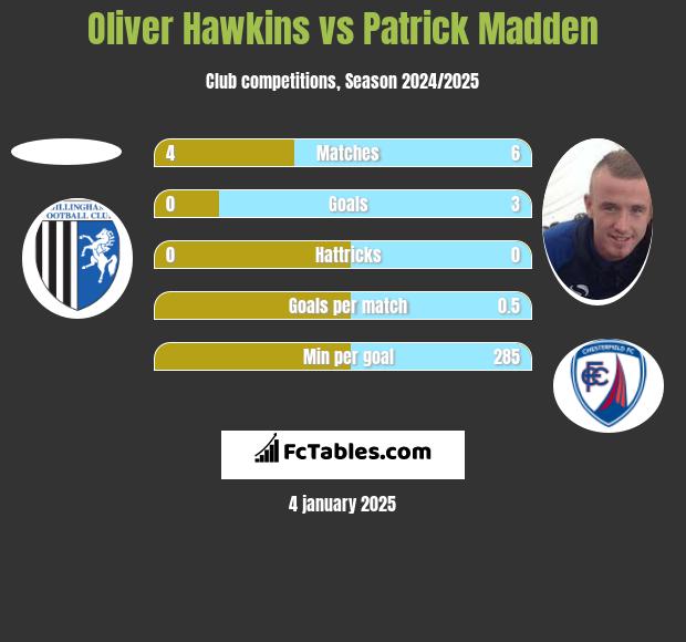 Oliver Hawkins vs Patrick Madden h2h player stats