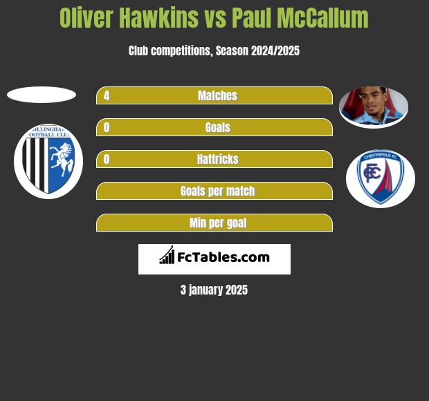 Oliver Hawkins vs Paul McCallum h2h player stats