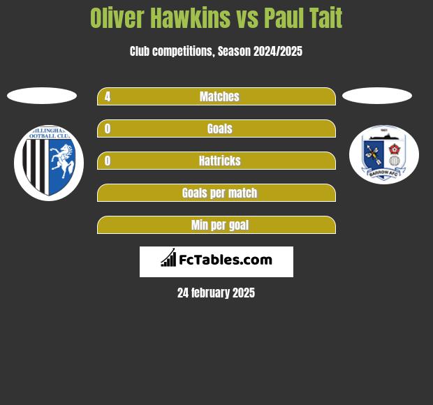 Oliver Hawkins vs Paul Tait h2h player stats