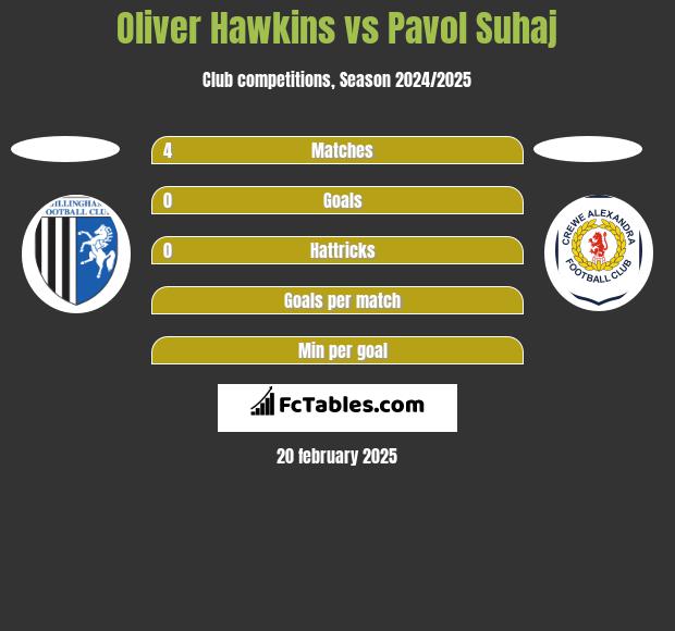 Oliver Hawkins vs Pavol Suhaj h2h player stats