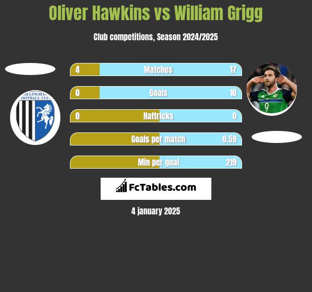 Oliver Hawkins vs William Grigg h2h player stats