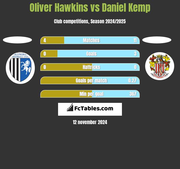 Oliver Hawkins vs Daniel Kemp h2h player stats