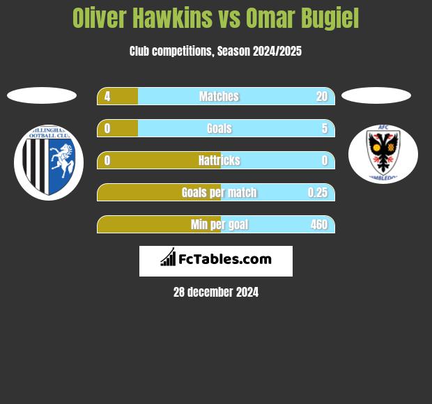 Oliver Hawkins vs Omar Bugiel h2h player stats