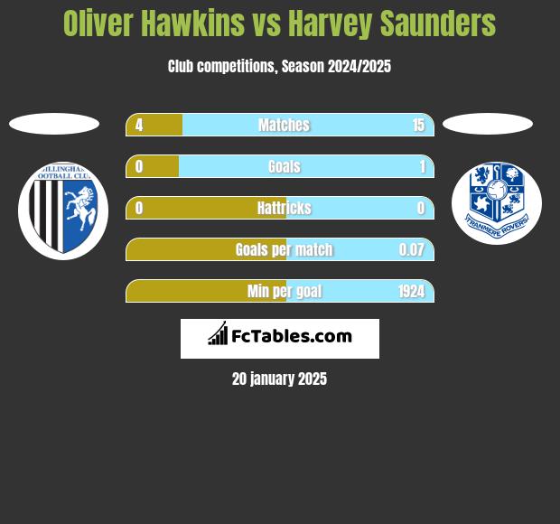 Oliver Hawkins vs Harvey Saunders h2h player stats