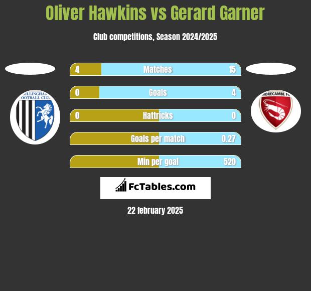 Oliver Hawkins vs Gerard Garner h2h player stats