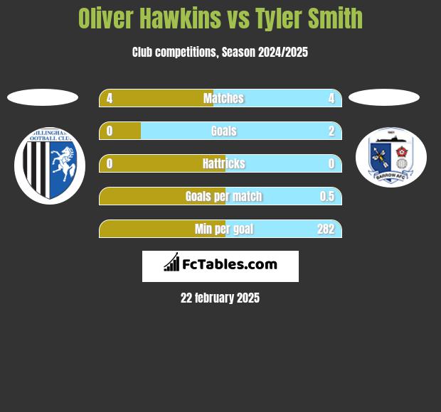 Oliver Hawkins vs Tyler Smith h2h player stats