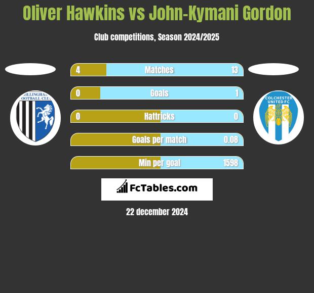 Oliver Hawkins vs John-Kymani Gordon h2h player stats