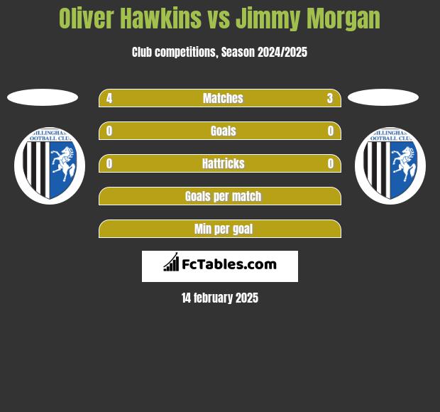 Oliver Hawkins vs Jimmy Morgan h2h player stats