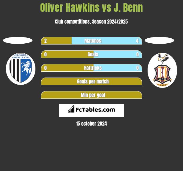 Oliver Hawkins vs J. Benn h2h player stats