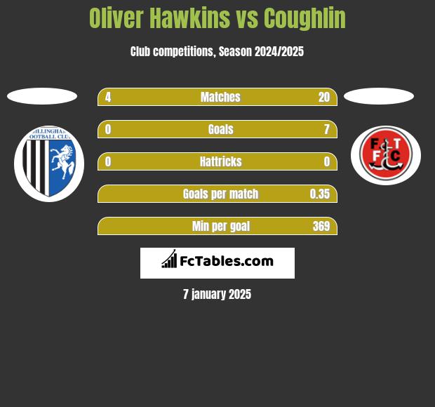 Oliver Hawkins vs Coughlin h2h player stats