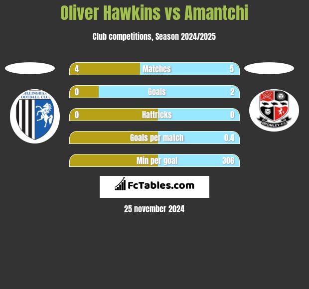 Oliver Hawkins vs Amantchi h2h player stats