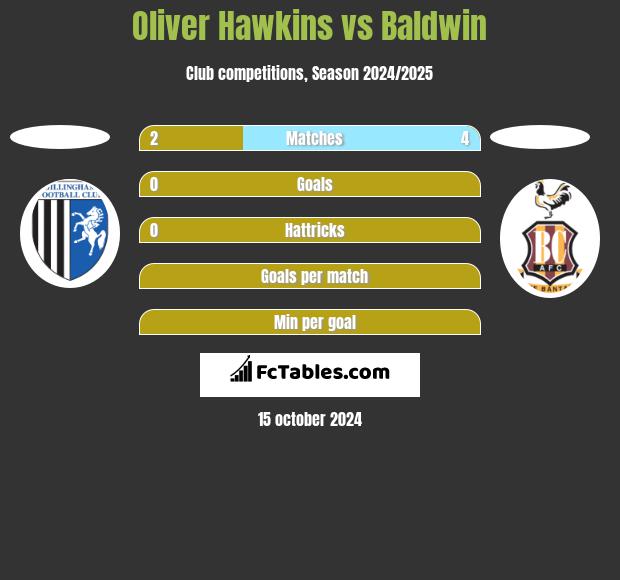 Oliver Hawkins vs Baldwin h2h player stats