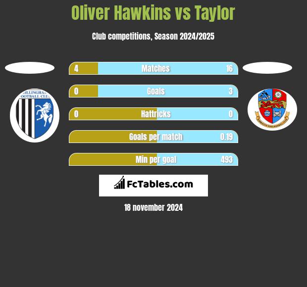 Oliver Hawkins vs Taylor h2h player stats