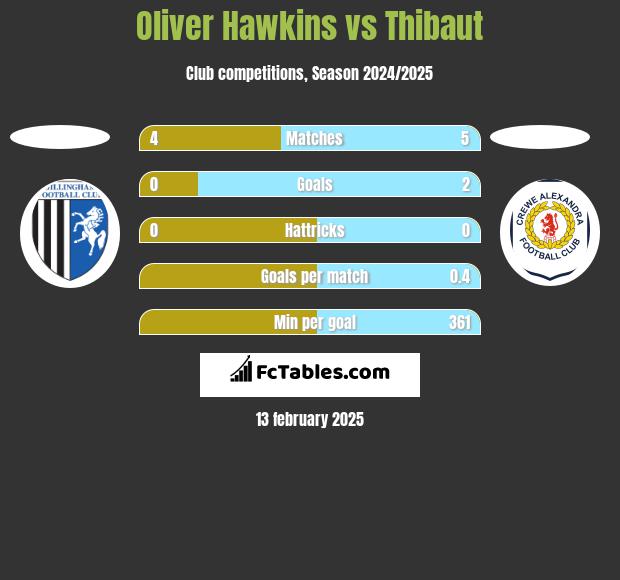 Oliver Hawkins vs Thibaut h2h player stats