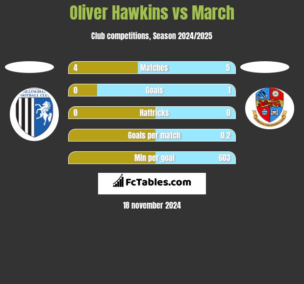 Oliver Hawkins vs March h2h player stats