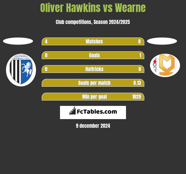 Oliver Hawkins vs Wearne h2h player stats