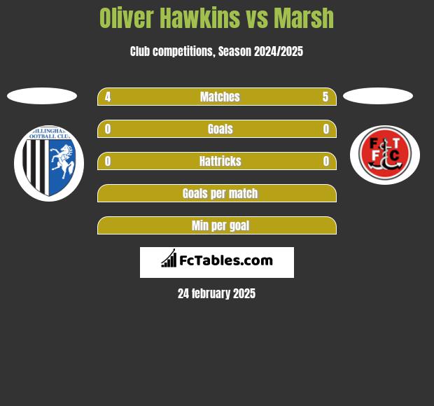 Oliver Hawkins vs Marsh h2h player stats