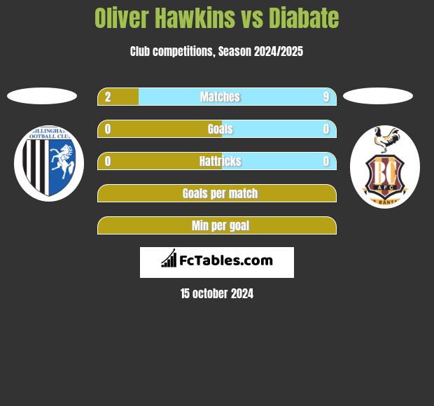 Oliver Hawkins vs Diabate h2h player stats