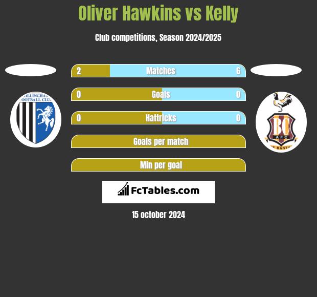 Oliver Hawkins vs Kelly h2h player stats