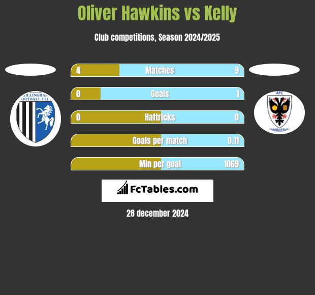 Oliver Hawkins vs Kelly h2h player stats