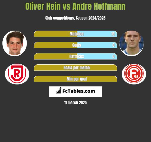 Oliver Hein vs Andre Hoffmann h2h player stats