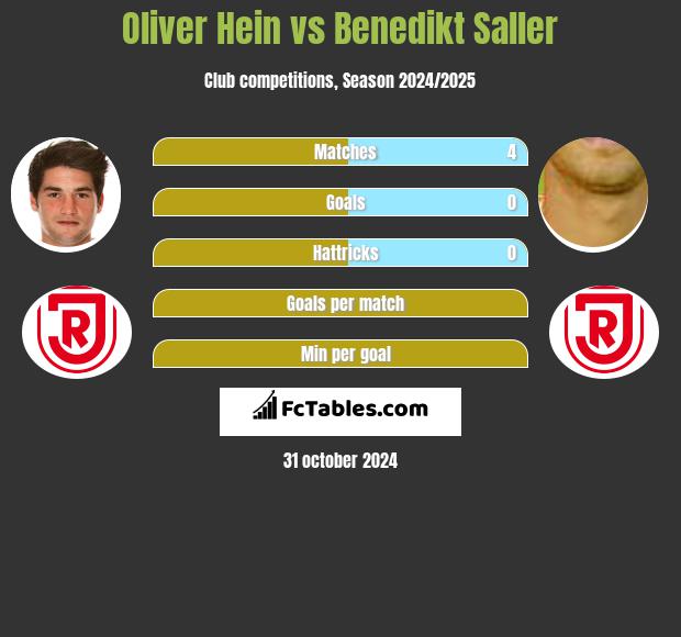 Oliver Hein vs Benedikt Saller h2h player stats