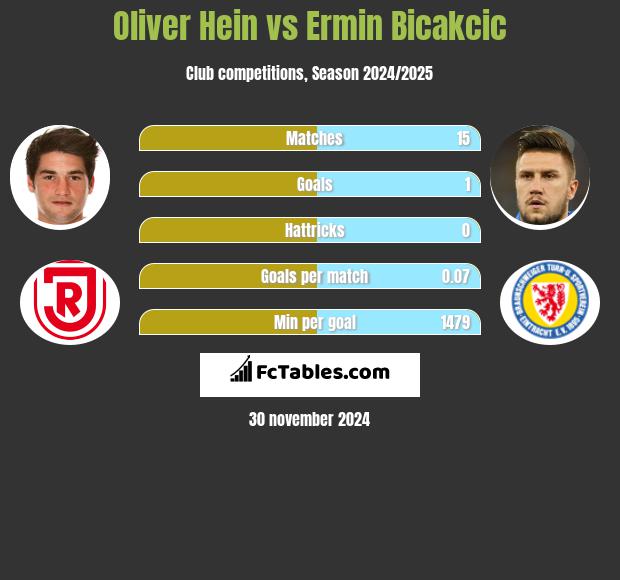 Oliver Hein vs Ermin Bicakcić h2h player stats