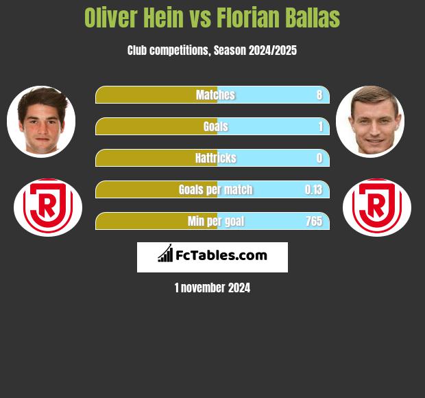 Oliver Hein vs Florian Ballas h2h player stats