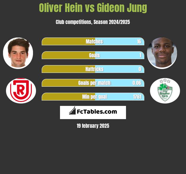 Oliver Hein vs Gideon Jung h2h player stats