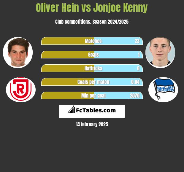 Oliver Hein vs Jonjoe Kenny h2h player stats