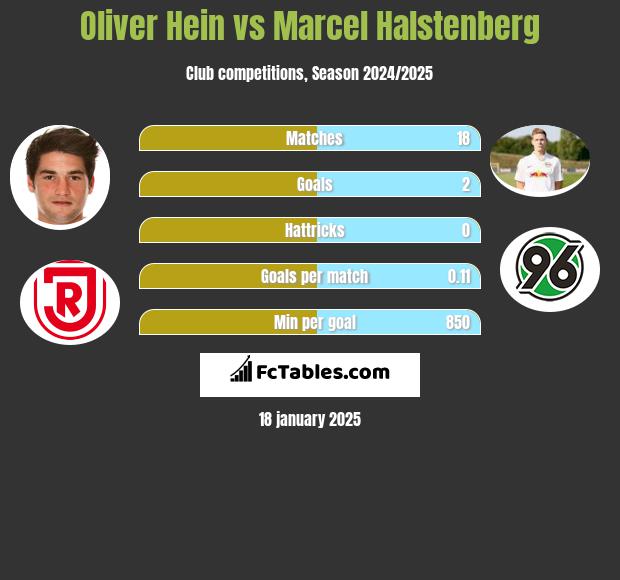 Oliver Hein vs Marcel Halstenberg h2h player stats