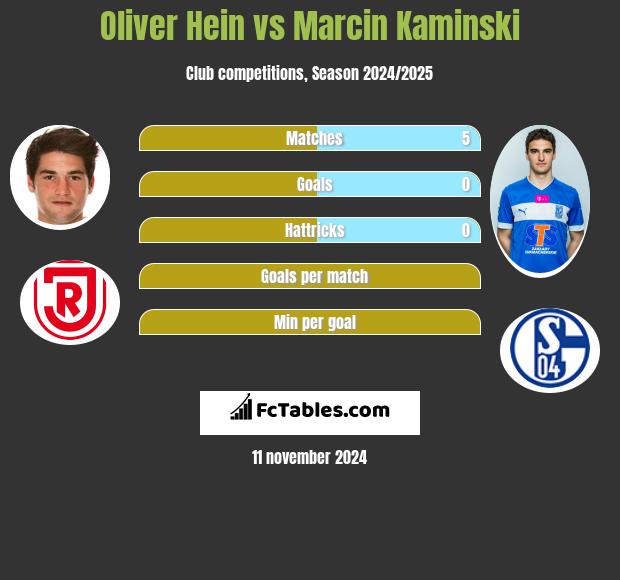 Oliver Hein vs Marcin Kamiński h2h player stats