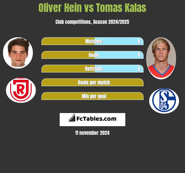 Oliver Hein vs Tomas Kalas h2h player stats