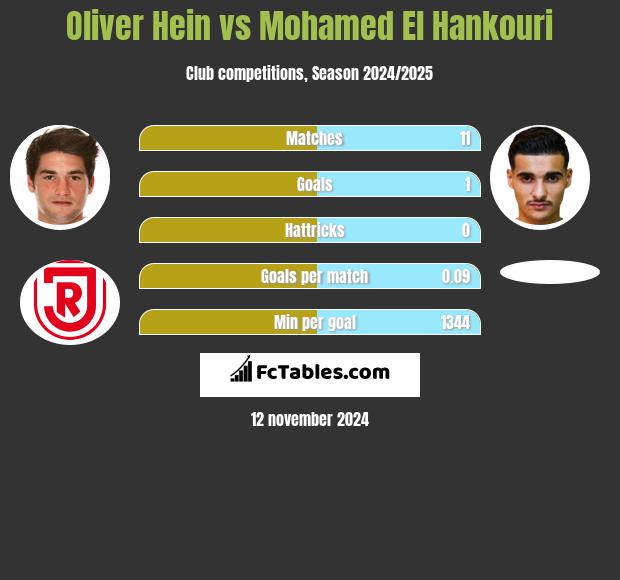 Oliver Hein vs Mohamed El Hankouri h2h player stats