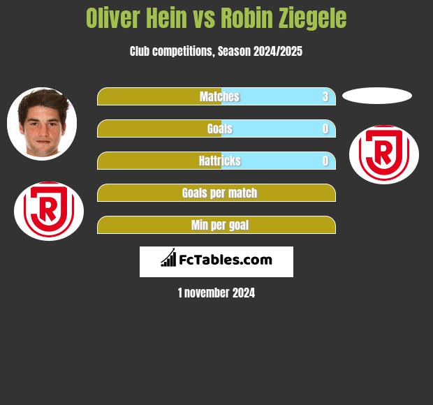 Oliver Hein vs Robin Ziegele h2h player stats