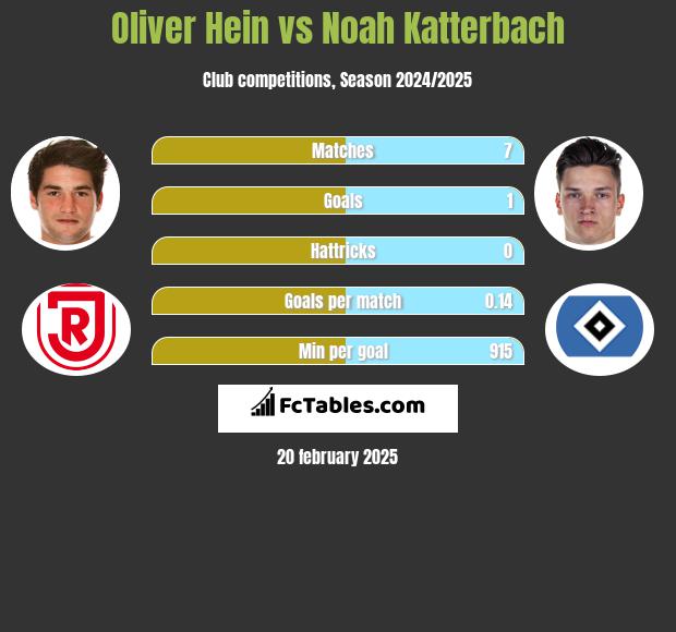 Oliver Hein vs Noah Katterbach h2h player stats