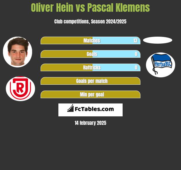 Oliver Hein vs Pascal Klemens h2h player stats