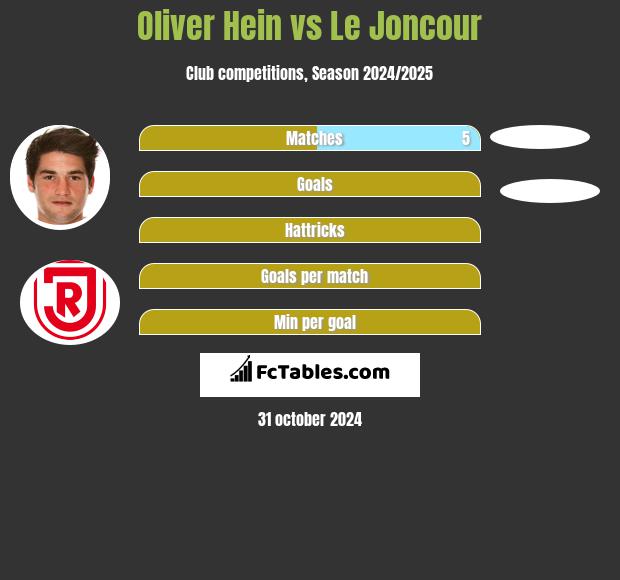 Oliver Hein vs Le Joncour h2h player stats