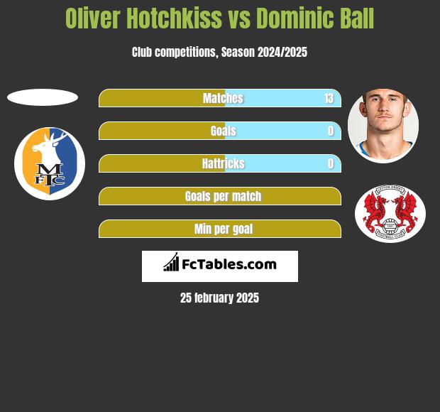 Oliver Hotchkiss vs Dominic Ball h2h player stats