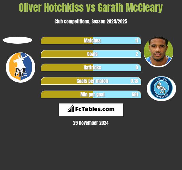 Oliver Hotchkiss vs Garath McCleary h2h player stats