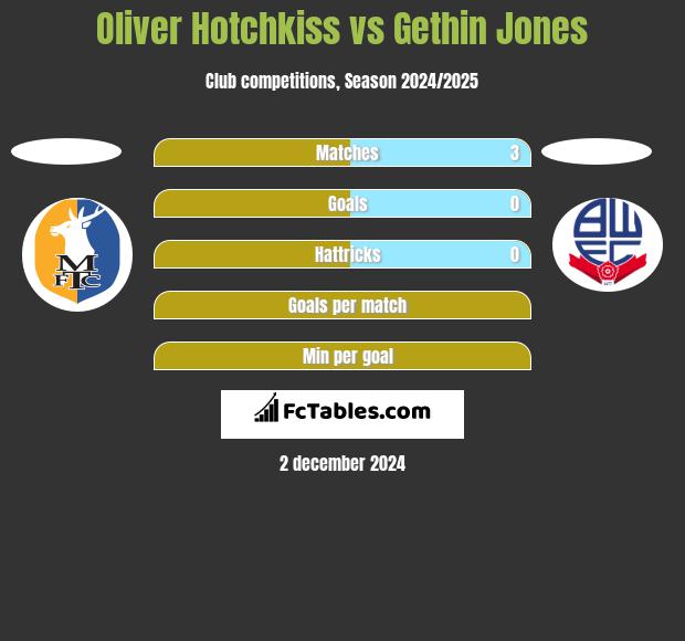 Oliver Hotchkiss vs Gethin Jones h2h player stats