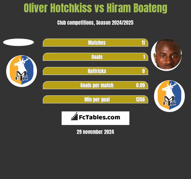 Oliver Hotchkiss vs Hiram Boateng h2h player stats